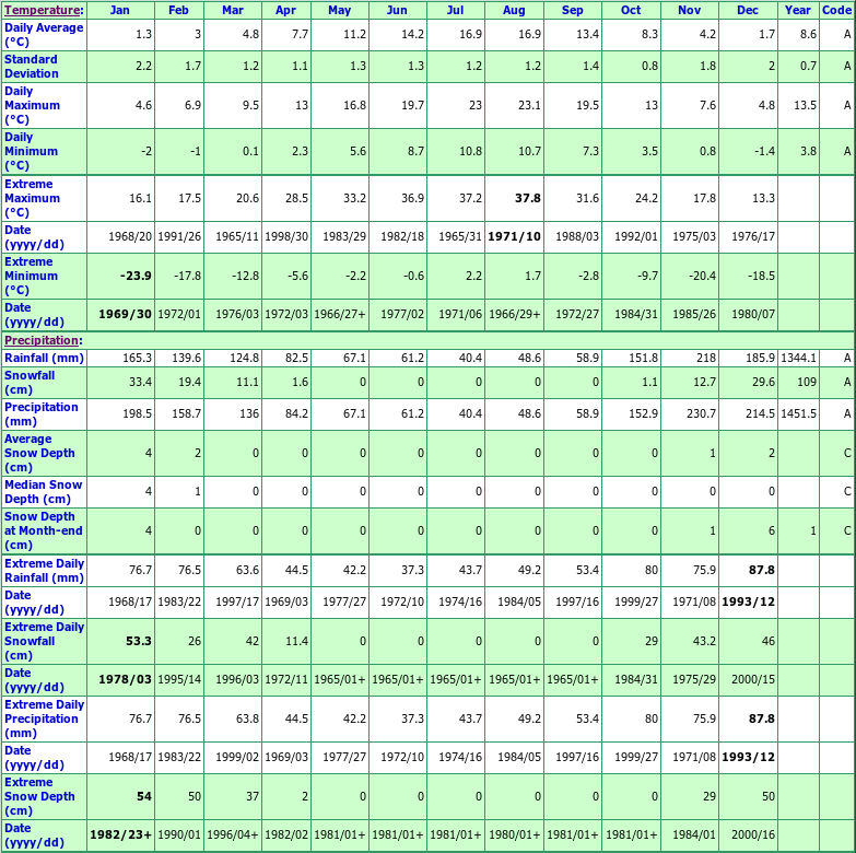 Campbell River Climate Data Chart